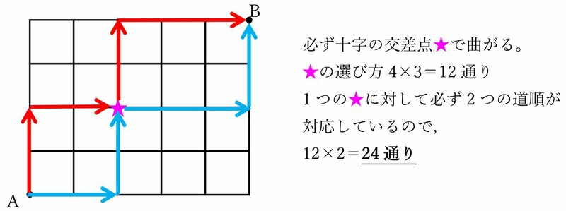 【中学受験の良問・算数】「A地点からB地点まで、遠回りせずに曲がる回数が3回だけの道順は全部で何通り？」…開成と灘で類題の「場合の数」の問題