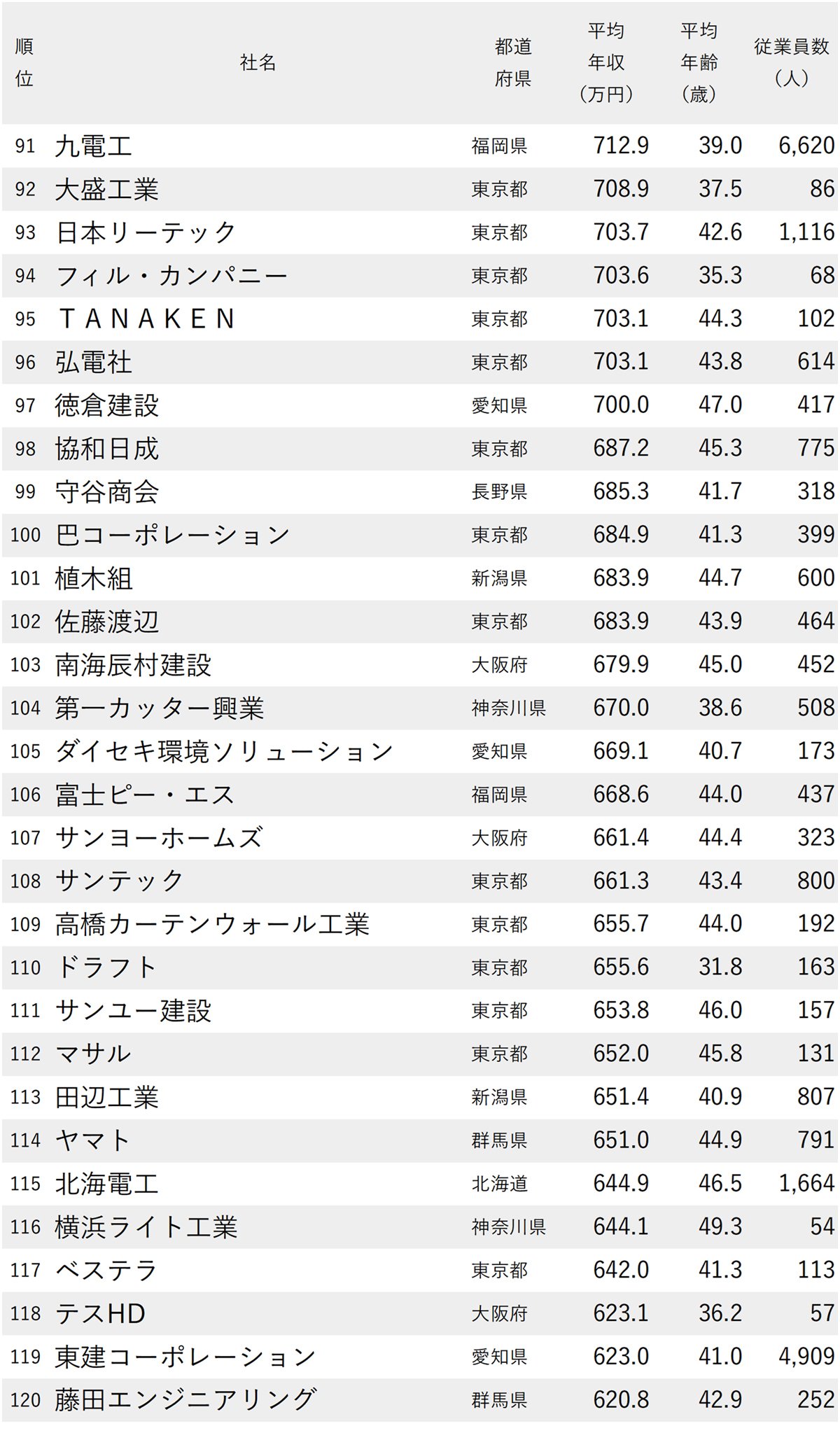 図表：年収が高い建設会社ランキング2025【147社完全版】91～120位