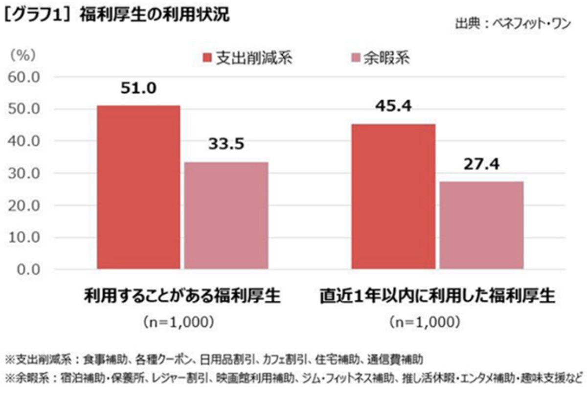 グラフ1 福利厚生の利用状況