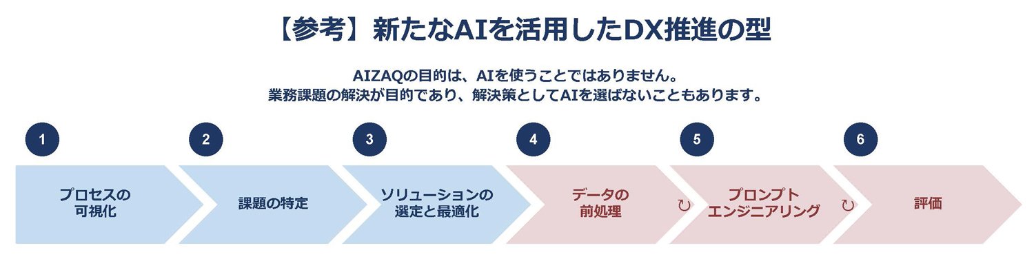図表：【参考】新たなAIを活用したDX推進の型