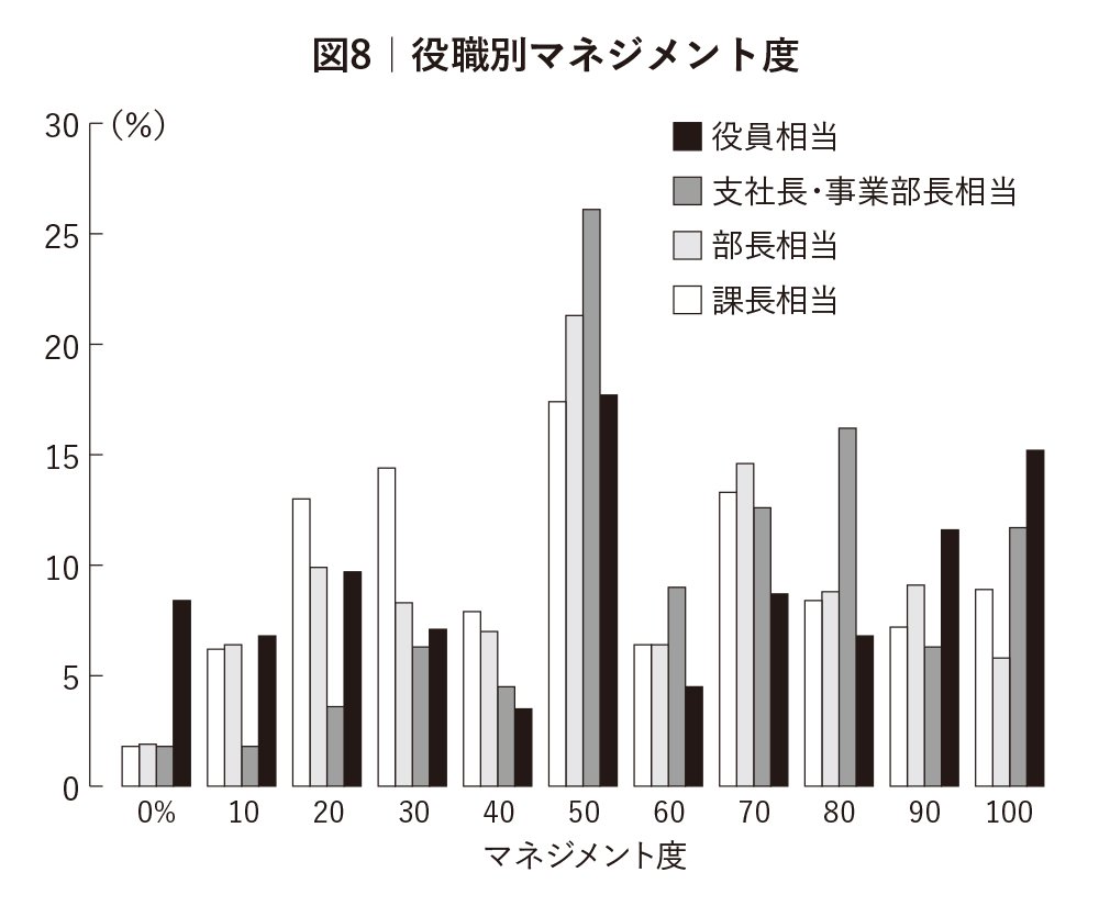 図8：役職別マネジメント度