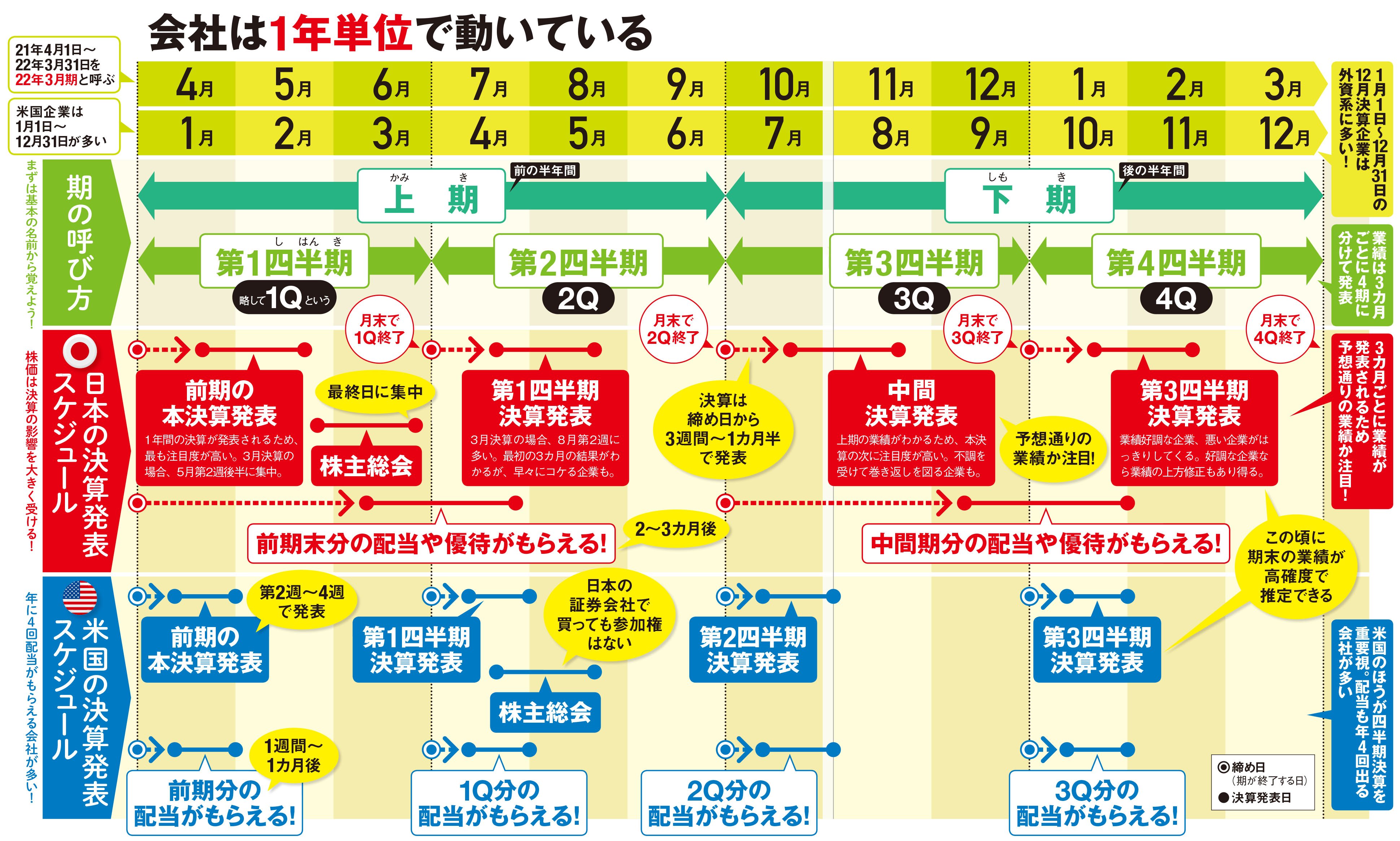 日本株と米国株の 決算スケジュール の違いを 優待名人 桐谷さんが解説 日本と米国では本決算が集中する時期が異なるので 業績を確認する際は要注意 ダイヤモンドzai最新記事 ザイ オンライン