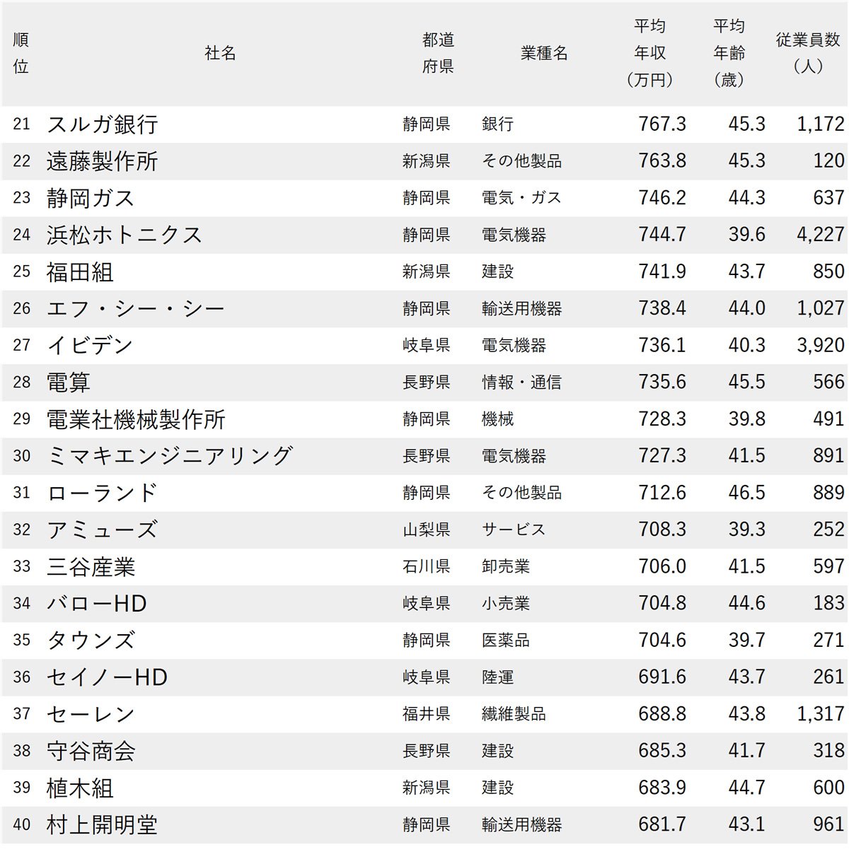 図表：年収が高い会社ランキング2025【愛知除く中部地方・全100社完全版】21～40位
