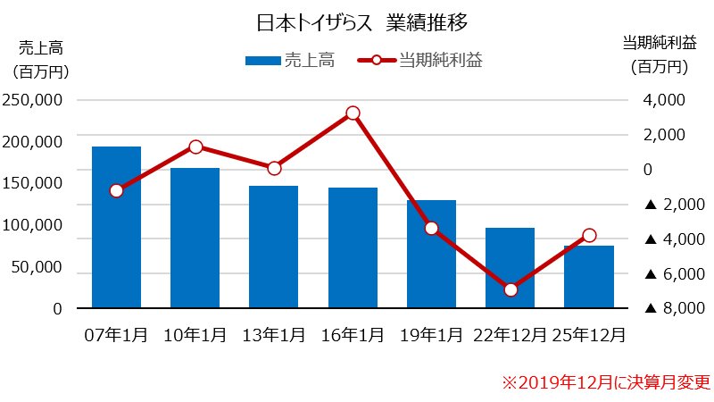 図表：日本トイザらスの業績推移