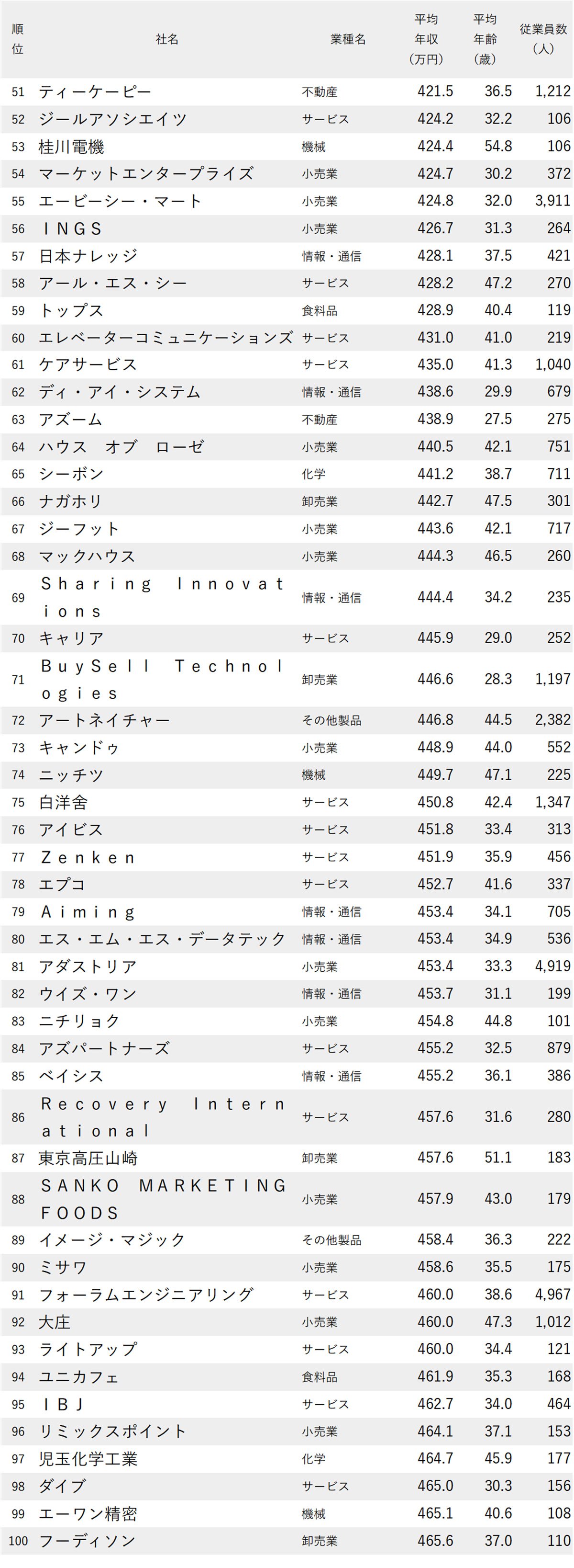 図表：年収が低い会社ランキング2025【東京・1000社完全版】51～100位