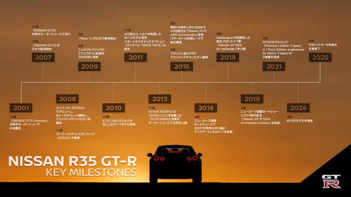 250826-01_R35_GTR_Milestones_JP