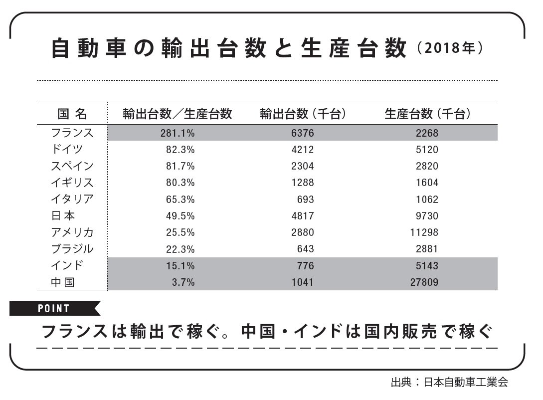 世界一の自動車輸出国はフランス、その意外な理由とは?