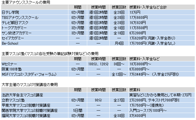 競争率1000倍 女子アナになるための 費用 はいくら News Amp Analysis ダイヤモンド オンライン