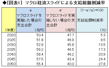 マクロ経済スライドか、支給開始年齢の引き上げか<br />――年金財政破綻回避のために必要なこと