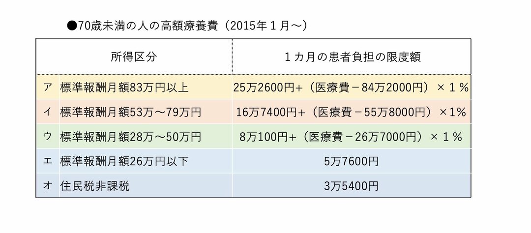 コロナ不況で副業したら健康保険はどうなる 知らないと損する 医療費の裏ワザと落とし穴 ダイヤモンド オンライン