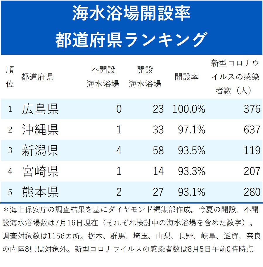 海水浴場開設率都道府県ランキング