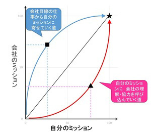 会社にいても「やりたいこと」はできる!<br />500社・数千人の事例からわかった<br />自分も会社も100%の力を出す2つの方法