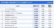 自由な働き方ができて風通しの良い企業ランキング！2位ユーザベース、1位は？