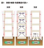 「安全と安心」を買うための基礎知識第1回　耐震、制震、免震の違いを知る