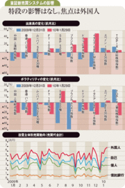 東証の新売買システム導入で外国人が狙う2匹目のどじょう