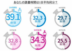 1日の読書時間、最も長いのは20代男性だった！