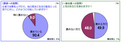 上司は褒めたつもりでも「褒められていない」と感じる部下が約半数埋められない課長と一般社員のギャップとは