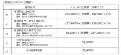 申請するだけでもらえる「お得な補助金」を紹介！「子どもの塾代」「電動自転車の購入費用」など、知らないと損する国・自治体のユニークな補助金は？