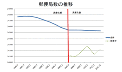 自民、公明も動く！郵政民営化の揺り戻しに異議あり