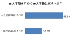 「35人から40人学級へ」意識調査では7割が反対　財務省は教育格差を広げたいのか