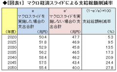 マクロ経済スライドか、支給開始年齢の引き上げか――年金財政破綻回避のために必要なこと