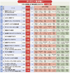 ホテル業界、絶好調！ 宿泊者1万人調査による日本のベストホテル100