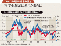 ユーロ反落がドル高観を強化 14年末は1ドル＝115円に