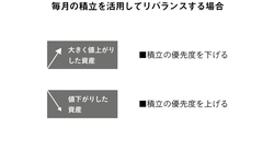 毎月の積立を活用してリバランスする場合