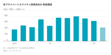 金利上昇に直面するPE業界、小規模ファンドは既に苦境
