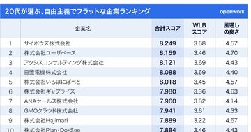 自由な働き方ができて風通しの良い企業ランキング!2位ユーザベース、1位は?