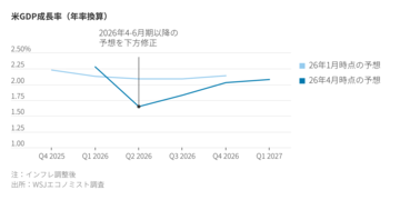 イラン戦争下の米経済、エコノミストの予想は？