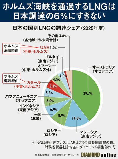 図表：日本の国別LNGの調達シェア（2025年度）