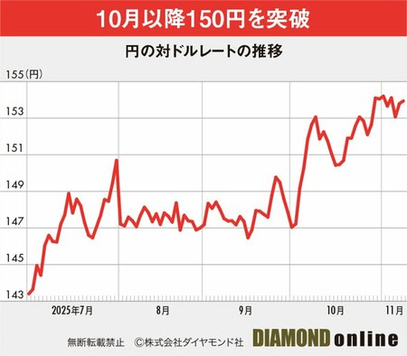 図表：円の対ドルレートの推移