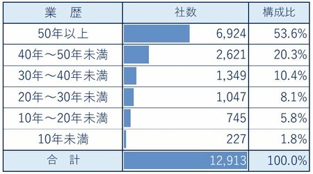 自動車整備事業者の休廃業・解散が過去最多のおそれ、事業断念を迫る「4つの変化」とは？