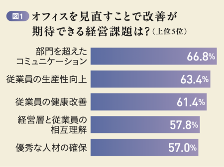 2025年のオフィスのトレンドは？ 人材確保と育成につながるワークプレイスが潮流に