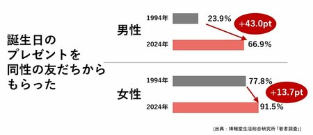 異性と関わらなくなったZ世代が、代わりに「同性の友達」や「母親」としていること