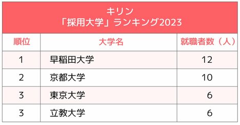 4大ビール会社「採用大学」ランキング2023最新版！早慶vsMARCH「頂上決戦」の行方は？