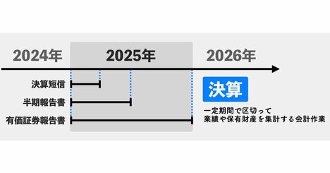 そもそも「決算書」って何か、説明できますか？