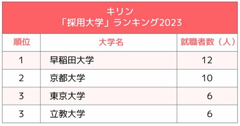 4大ビール会社「採用大学」ランキング2023最新版！早慶vsMARCH「頂上決戦」の行方は？