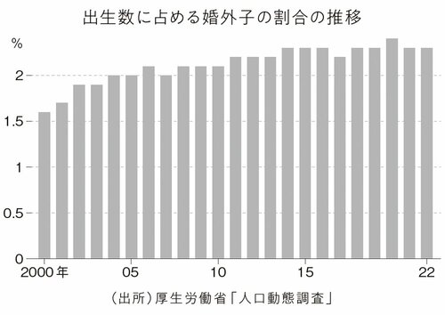 出生数に占める婚外子の割合の推移