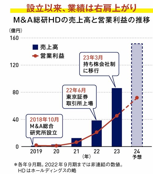 日本企業の価値向上を支援すると同時に自らも時価総額数兆円規模を目指す