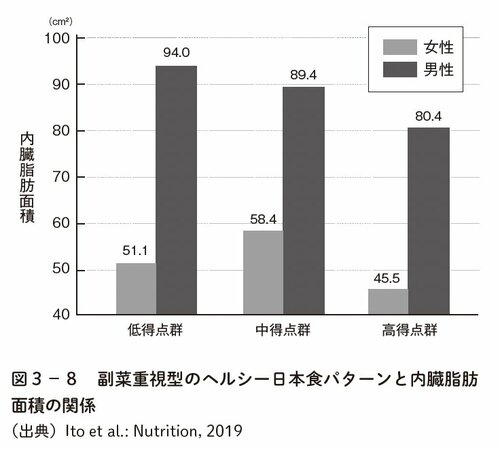 図表5:副菜重視型のヘルシー日本食パターンと内臓脂肪面積の関係