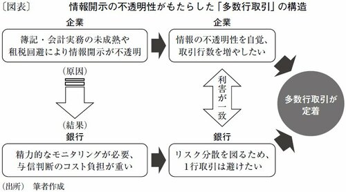 図表：情報開示の不透明性がもたらした「多数行取引」の構造