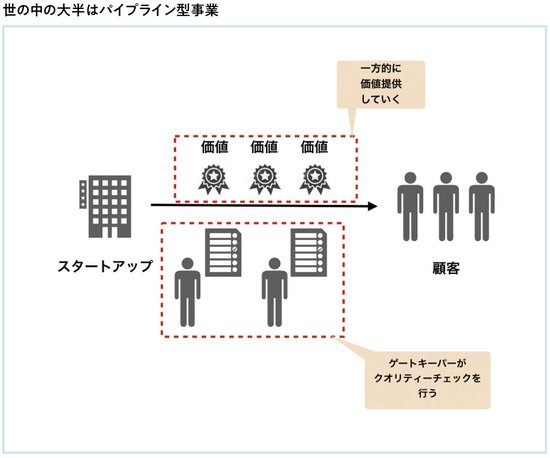 どのビジネスモデルから始めるとPMFしやすいのか？