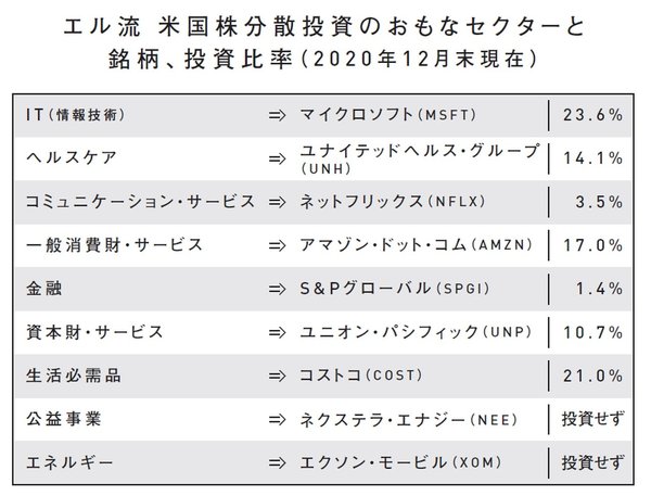 エル流米国株分散投資のおもなセクターと銘柄、投資比率