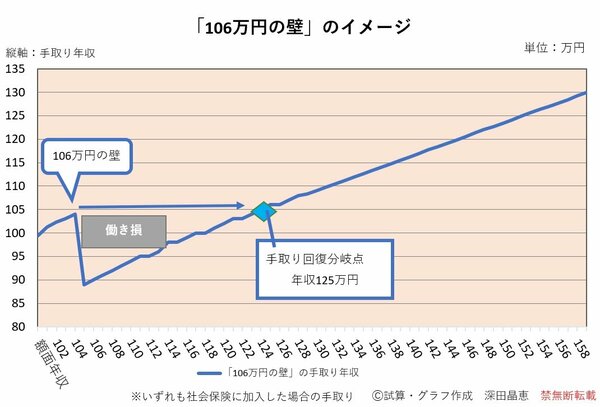 106万円の壁