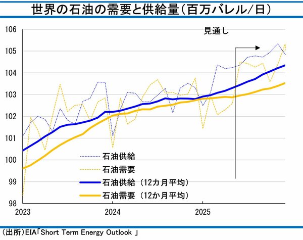 図表3：世界の石油の需要と供給量（百万バレル／日）