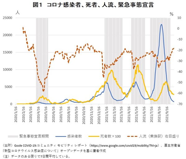 図１　コロナ感染者、死者、人流、緊急事態宣言