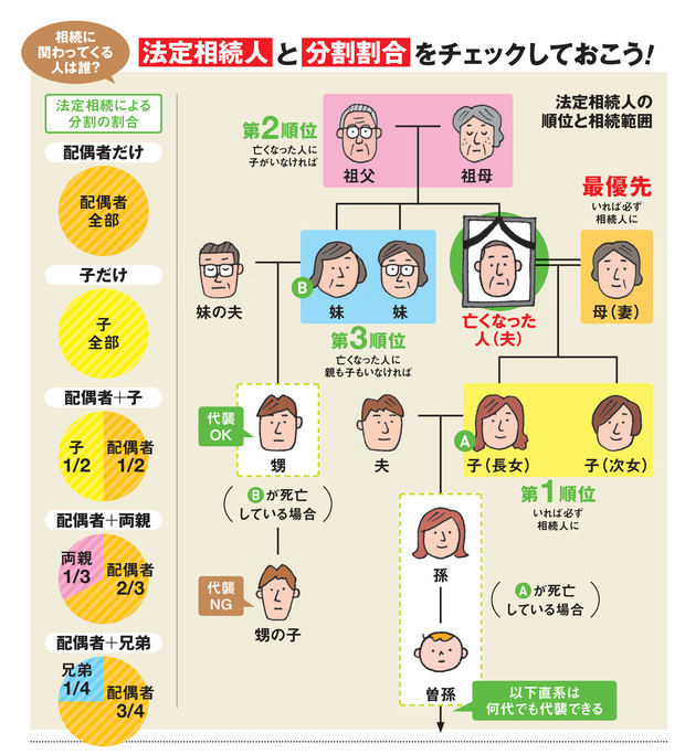 「相続税」で絶対に損しないための基礎知識をわかりやすく解説！ 相続税の基礎控除額や税率、計算方法、法定相続人の順位