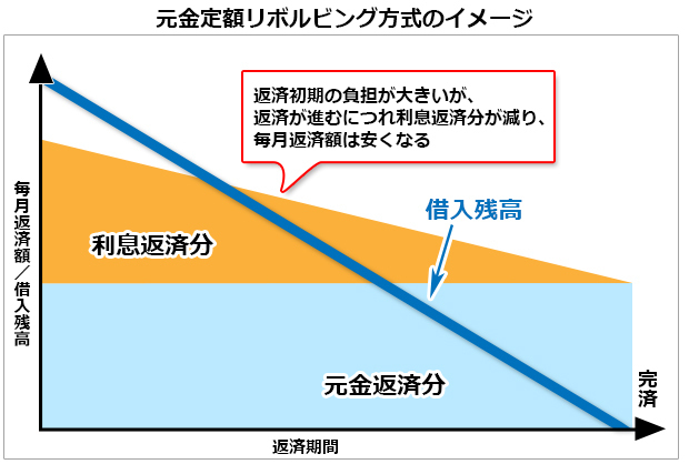 カードローンの複雑な返済方式をズバリ解説 リボルビング方式 や 元利定額返済 などの中で一番お得でおすすめの返済 方法はどれだ カードローンおすすめ比較 2021年 ザイ オンライン